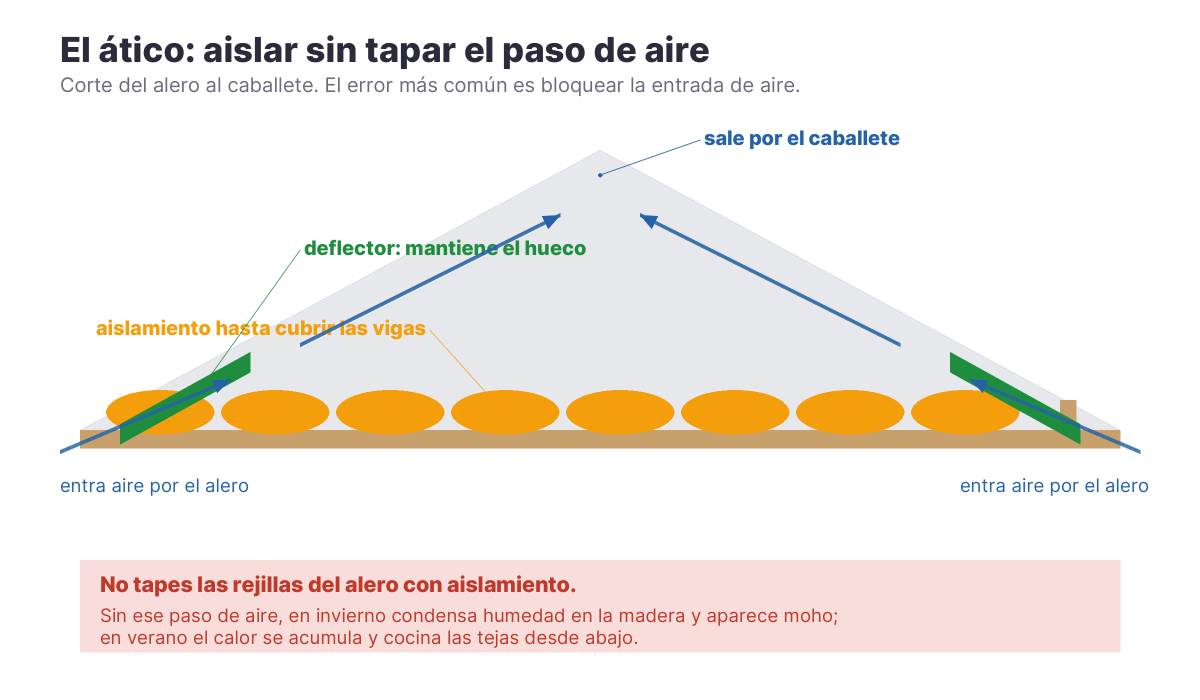 Corte del ático mostrando el aislamiento entre las vigas, los deflectores y el recorrido del aire