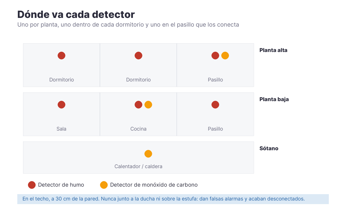 Esquema de una casa de dos plantas y sótano con la ubicación de los detectores de humo